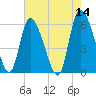 Blackbeard Island tide chart for Saturday, May 14, 2022
