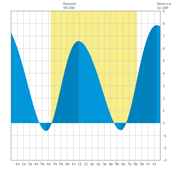 Blackbeard Island tide chart for Wednesday, May 18, 2022