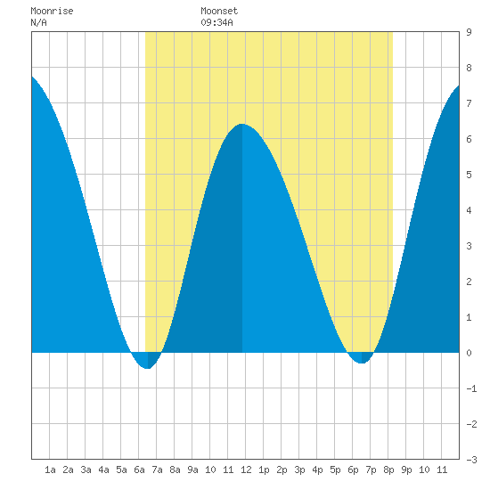 Blackbeard Island tide chart for Thursday, May 19, 2022
