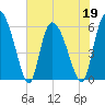 Blackbeard Island tide chart for Thursday, May 19, 2022