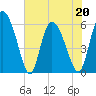 Blackbeard Island tide chart for Friday, May 20, 2022