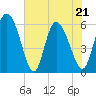 Blackbeard Island tide chart for Saturday, May 21, 2022