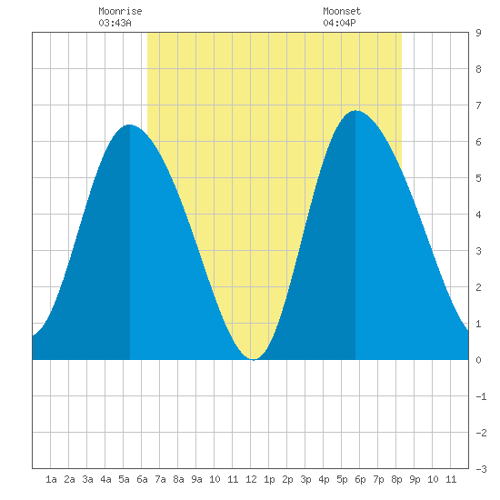 Blackbeard Island tide chart for Wednesday, May 25, 2022
