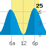 Blackbeard Island tide chart for Wednesday, May 25, 2022