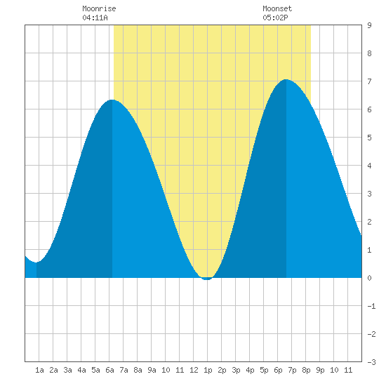 Blackbeard Island tide chart for Thursday, May 26, 2022