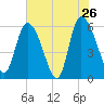 Blackbeard Island tide chart for Thursday, May 26, 2022