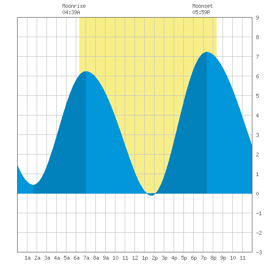 Blackbeard Island tide chart for Friday, May 27, 2022