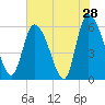 Blackbeard Island tide chart for Saturday, May 28, 2022