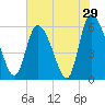 Blackbeard Island tide chart for Sunday, May 29, 2022