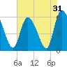 Blackbeard Island tide chart for Tuesday, May 31, 2022