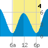 Blackbeard Island tide chart for Wednesday, May 4, 2022