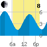 Blackbeard Island tide chart for Sunday, May 8, 2022