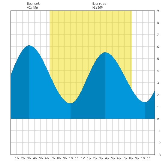 Blackbeard Island tide chart for Monday, May 9, 2022
