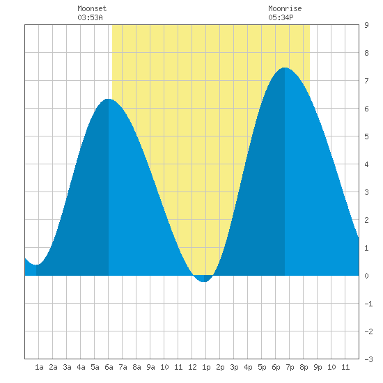 Blackbeard Island tide chart for Saturday, June 11, 2022