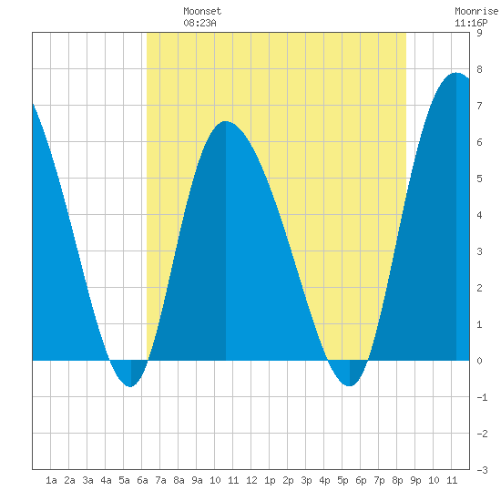 Blackbeard Island tide chart for Thursday, June 16, 2022