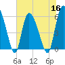 Blackbeard Island tide chart for Thursday, June 16, 2022