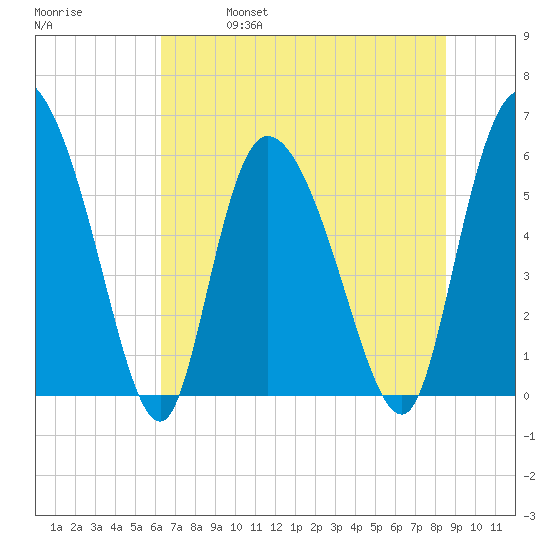 Blackbeard Island tide chart for Friday, June 17, 2022
