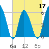 Blackbeard Island tide chart for Friday, June 17, 2022