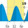 Blackbeard Island tide chart for Sunday, June 19, 2022
