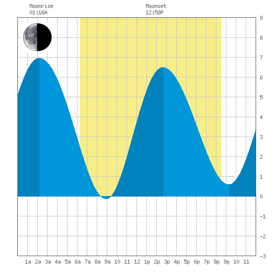 Blackbeard Island tide chart for Monday, June 20, 2022