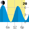 Blackbeard Island tide chart for Monday, June 20, 2022