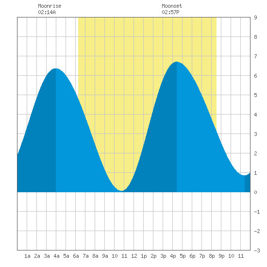 Blackbeard Island tide chart for Wednesday, June 22, 2022