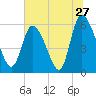 Blackbeard Island tide chart for Monday, June 27, 2022