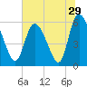 Blackbeard Island tide chart for Wednesday, June 29, 2022