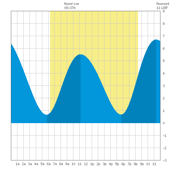 Blackbeard Island tide chart for Thursday, June 2, 2022