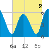 Blackbeard Island tide chart for Thursday, June 2, 2022