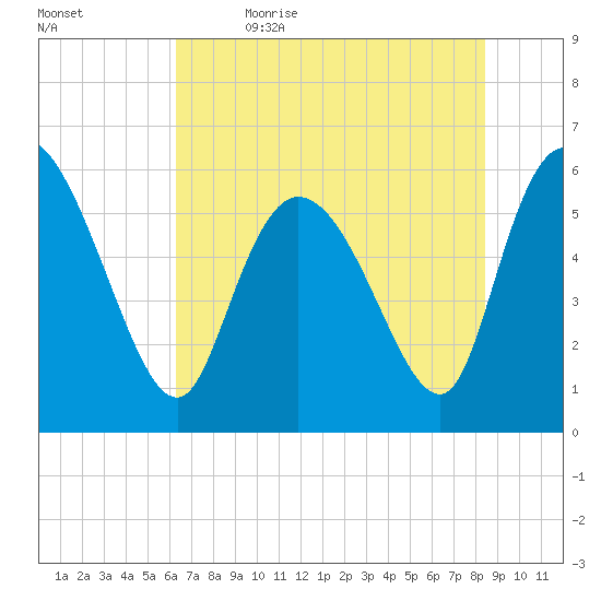 Blackbeard Island tide chart for Friday, June 3, 2022