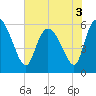 Blackbeard Island tide chart for Friday, June 3, 2022
