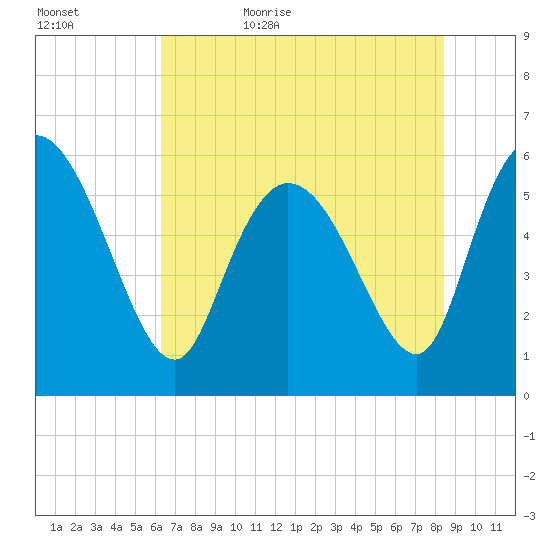 Blackbeard Island tide chart for Saturday, June 4, 2022