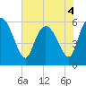 Blackbeard Island tide chart for Saturday, June 4, 2022