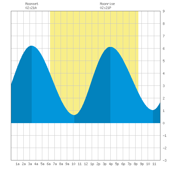 Blackbeard Island tide chart for Wednesday, June 8, 2022
