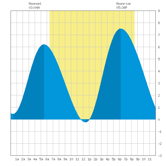 Blackbeard Island tide chart for Sunday, July 10, 2022