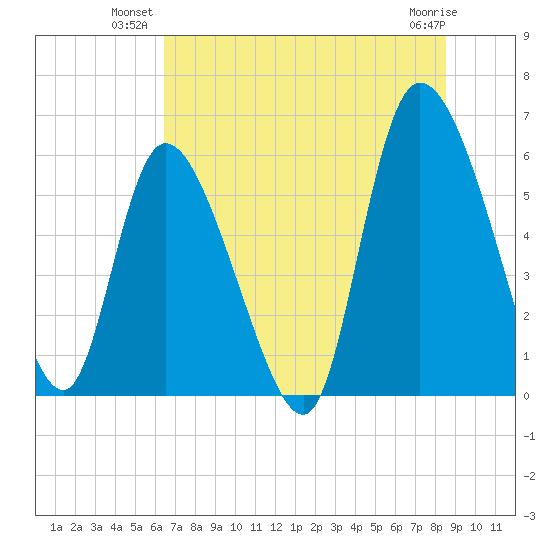 Blackbeard Island tide chart for Monday, July 11, 2022