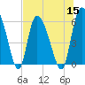 Blackbeard Island tide chart for Friday, July 15, 2022