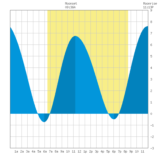 Blackbeard Island tide chart for Saturday, July 16, 2022