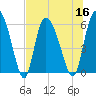 Blackbeard Island tide chart for Saturday, July 16, 2022