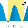 Blackbeard Island tide chart for Sunday, July 17, 2022