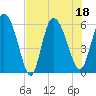 Blackbeard Island tide chart for Monday, July 18, 2022