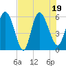 Blackbeard Island tide chart for Tuesday, July 19, 2022