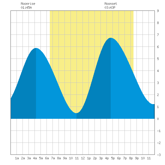 Blackbeard Island tide chart for Friday, July 22, 2022