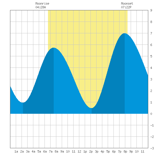 Blackbeard Island tide chart for Tuesday, July 26, 2022