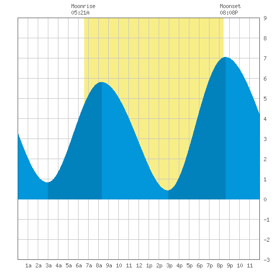 Blackbeard Island tide chart for Wednesday, July 27, 2022