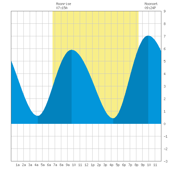 Blackbeard Island tide chart for Friday, July 29, 2022