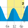 Blackbeard Island tide chart for Saturday, July 2, 2022