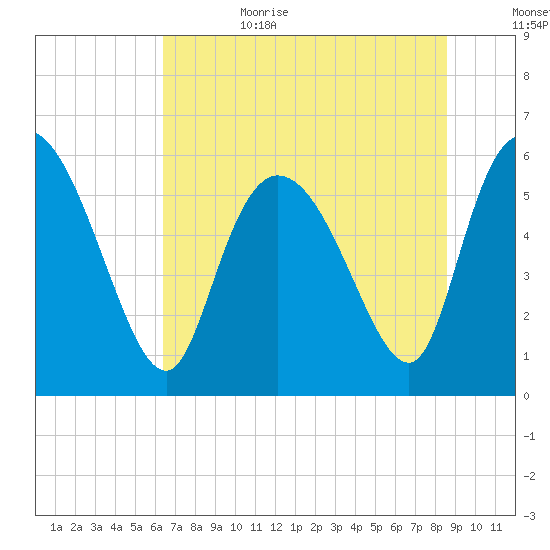 Blackbeard Island tide chart for Sunday, July 3, 2022