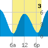 Blackbeard Island tide chart for Sunday, July 3, 2022